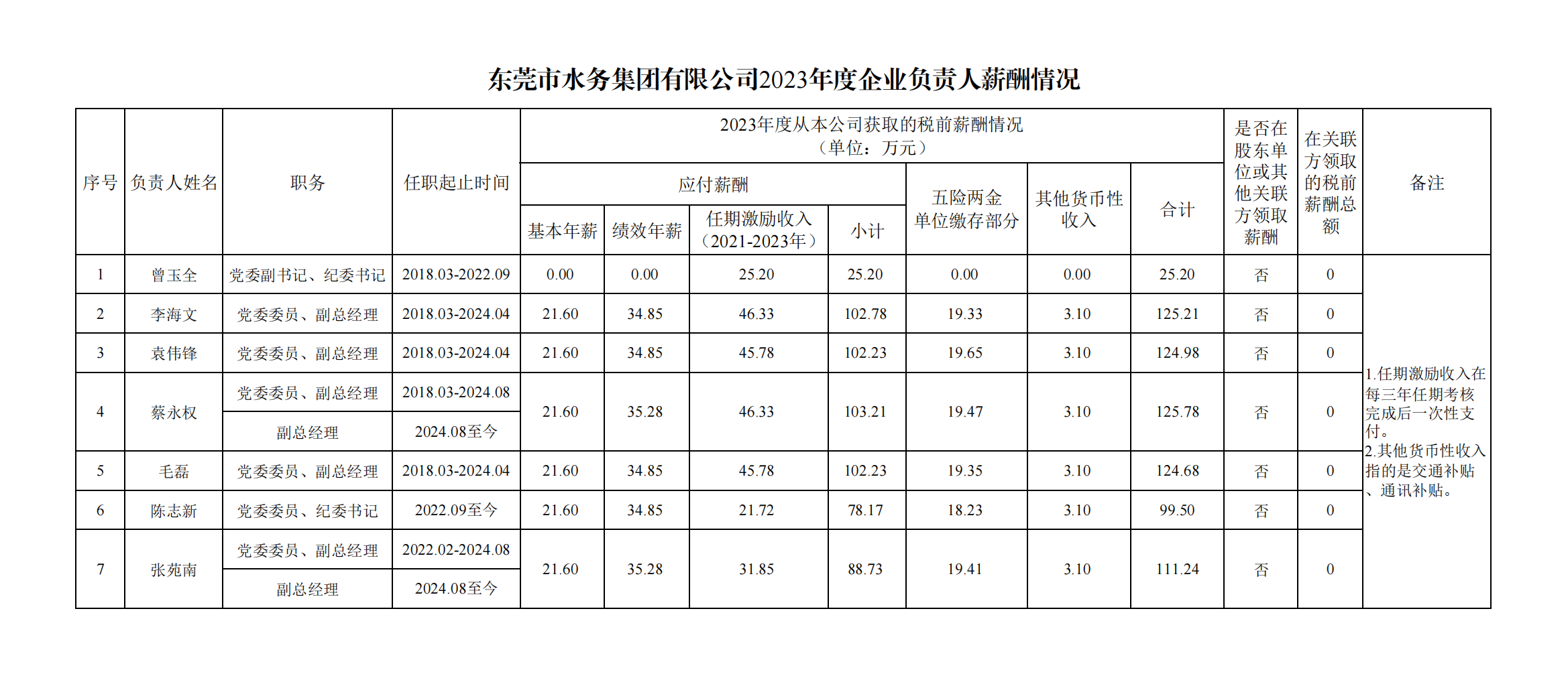 【定稿】东莞市桃花视频
有限公司2023年度企业负责人薪酬情况_00.png