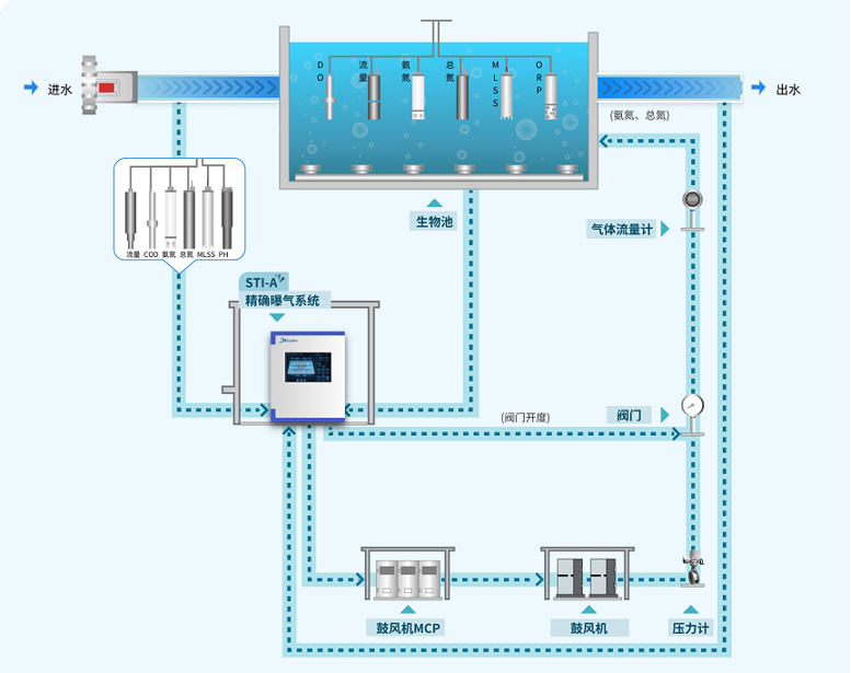 图注:精准曝气系统工艺原理.png 图注:精准曝气系统工艺原理.png